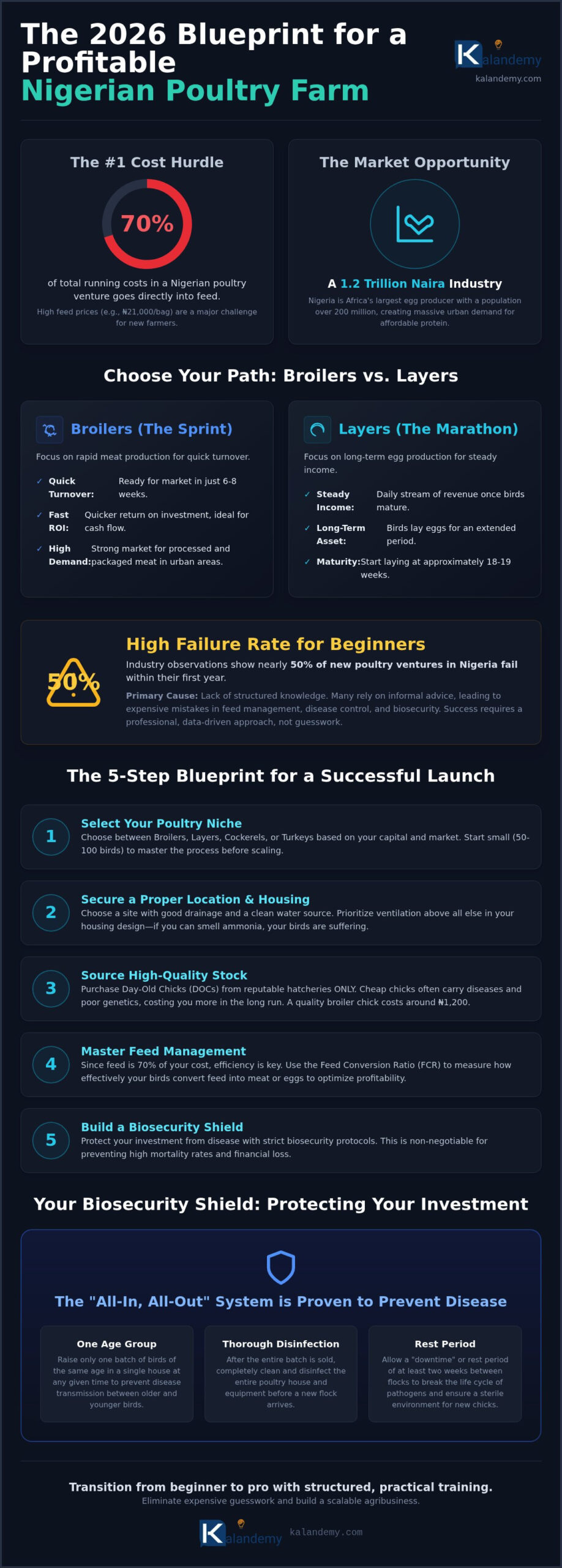 How to Start a Poultry Farm in Nigeria: The 2026 Success Blueprint